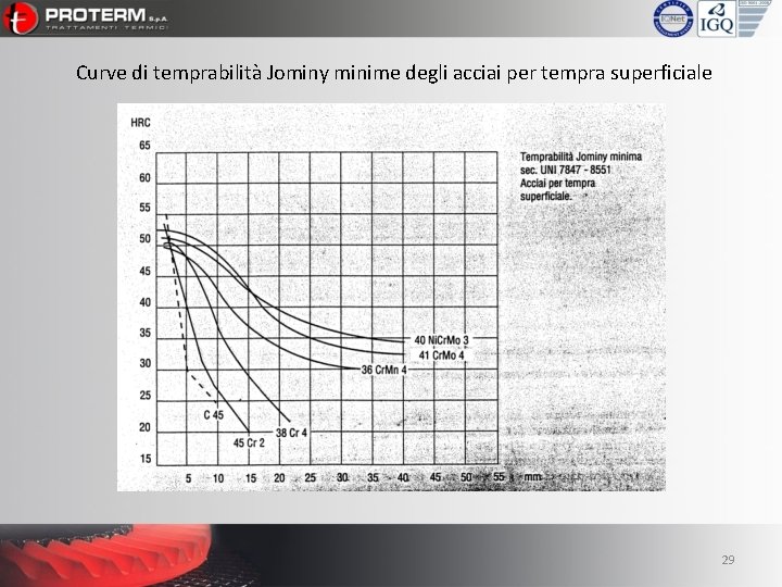 Curve di temprabilità Jominy minime degli acciai per tempra superficiale 29 