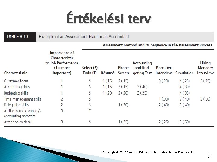 Értékelési terv Copyright © 2012 Pearson Education, Inc. publishing as Prentice Hall 928 