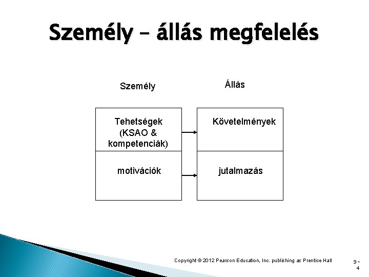 Személy – állás megfelelés Személy Tehetségek (KSAO & kompetenciák) motivációk Állás Követelmények jutalmazás Copyright