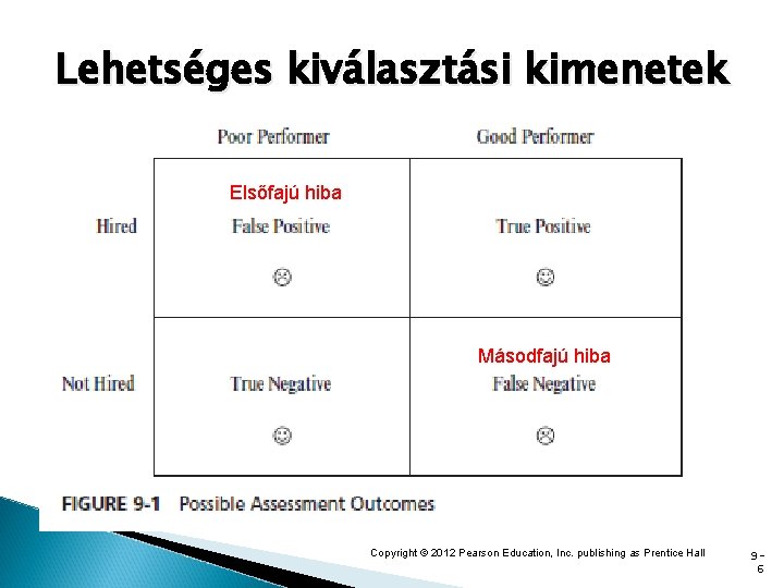 Lehetséges kiválasztási kimenetek Elsőfajú hiba Másodfajú hiba Copyright © 2012 Pearson Education, Inc. publishing