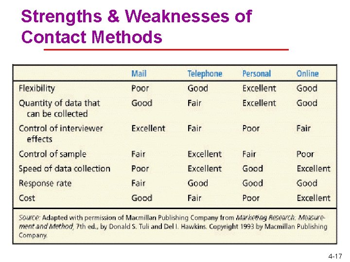 Strengths & Weaknesses of Contact Methods 4 -17 Strengths & Weaknesses of Contact Methods 4 -17