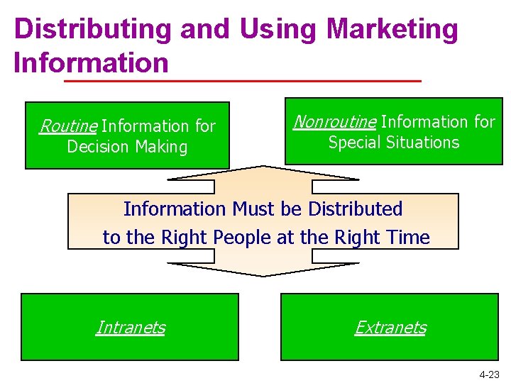 Distributing and Using Marketing Information Routine Information for Decision Making Nonroutine Information for Special Distributing and Using Marketing Information Routine Information for Decision Making Nonroutine Information for Special