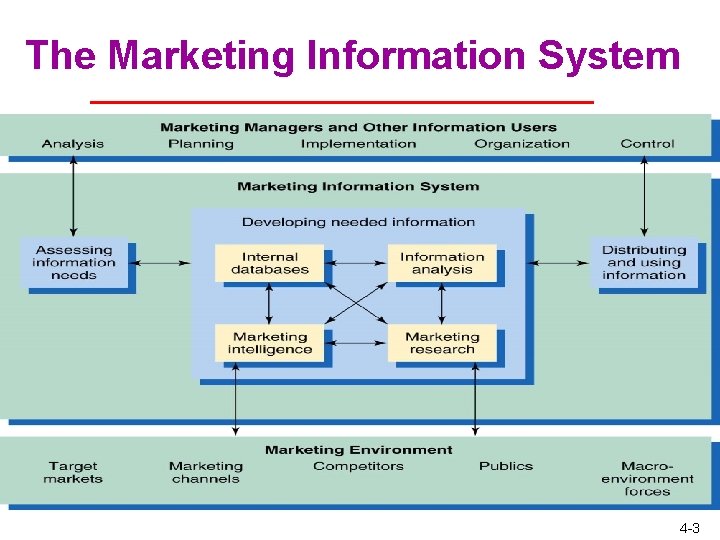 The Marketing Information System 4 -3 The Marketing Information System 4 -3