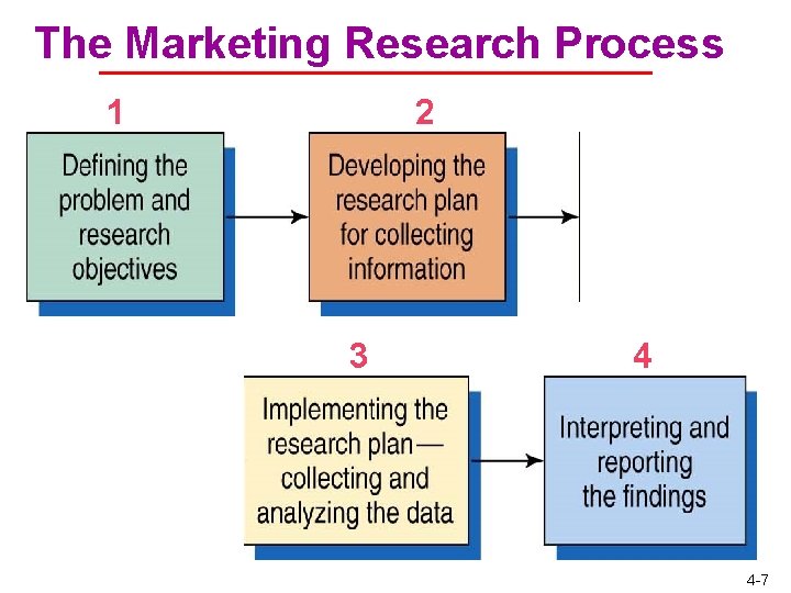 The Marketing Research Process 1 2 3 4 4 -7 The Marketing Research Process 1 2 3 4 4 -7