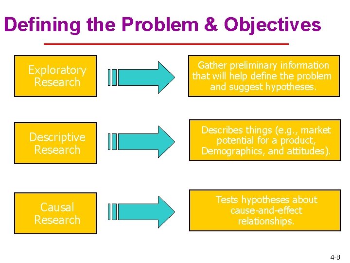 Defining the Problem & Objectives Exploratory Research Gather preliminary information that will help define Defining the Problem & Objectives Exploratory Research Gather preliminary information that will help define
