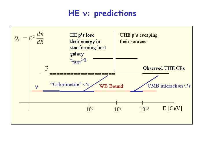 HE n: predictions p n HE p’s lose their energy in star-forming host galaxy