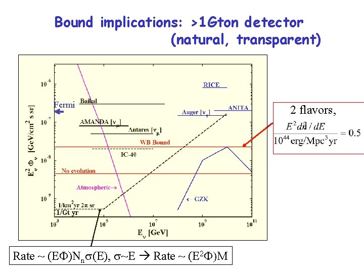 Bound implications: >1 Gton detector (natural, transparent) Fermi 1/Gt yr Rate ~ (EF)Nns(E), s~E