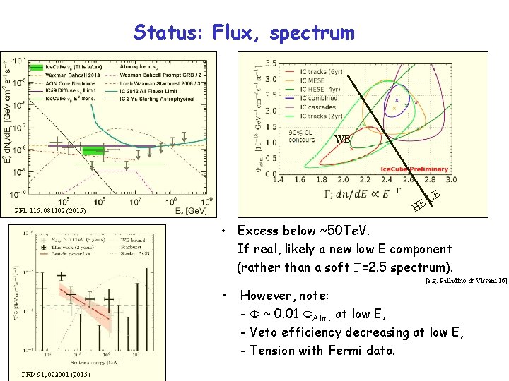 Status: Flux, spectrum WB E L E H PRL 115, 081102 (2015) • Excess