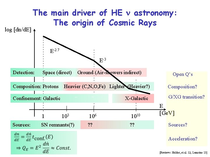 log [dn/d. E] The main driver of HE n astronomy: The origin of Cosmic