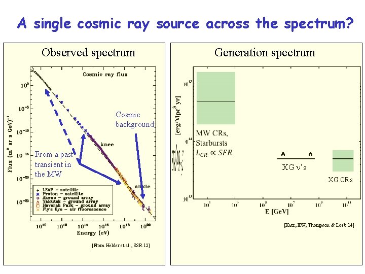 A single cosmic ray source across the spectrum? Observed spectrum Generation spectrum Cosmic background