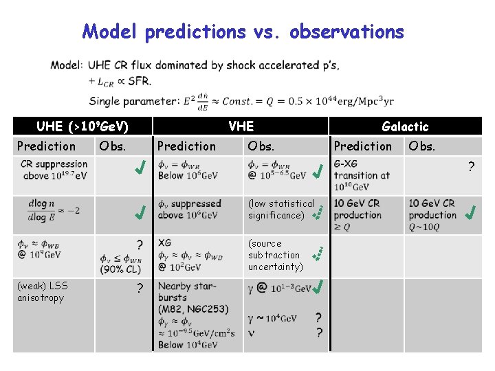 Model predictions vs. observations UHE (>109 Ge. V) Prediction VHE Obs. Prediction Obs. Galactic