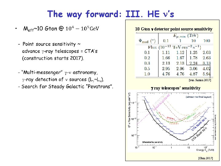 The way forward: III. HE n’s • 10 Gton n detector point source sensitivity