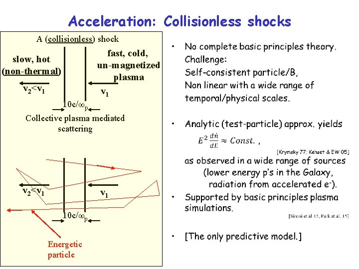 Acceleration: Collisionless shocks A (collisionless) shock fast, cold, un-magnetized plasma v 1 slow, hot