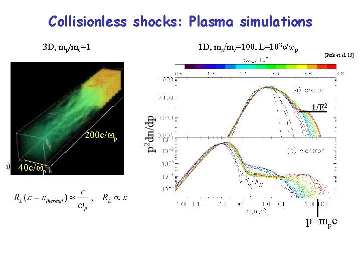 Collisionless shocks: Plasma simulations 3 D, mp/me=1 1 D, mp/me=100, L=103 c/wp [Park et