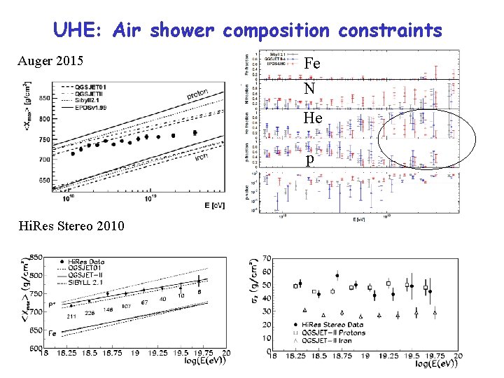 UHE: Air shower composition constraints Auger 2010 2015 Fe N He p Hi. Res