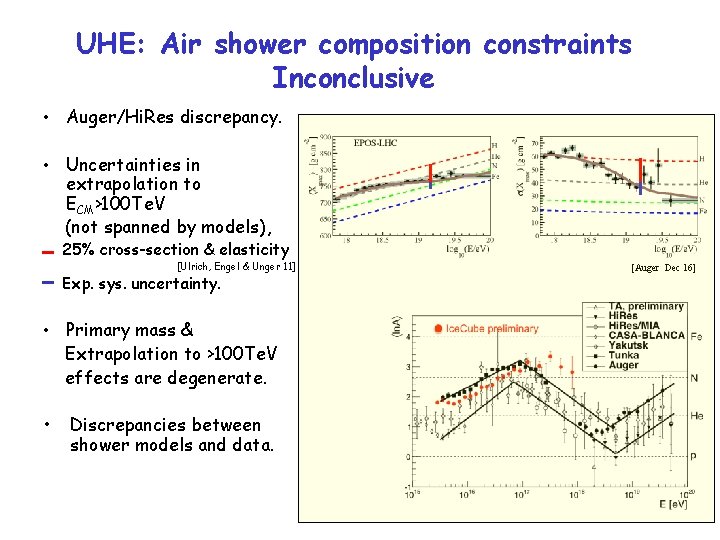 UHE: Air shower composition constraints Inconclusive • Auger/Hi. Res discrepancy. • Uncertainties in extrapolation
