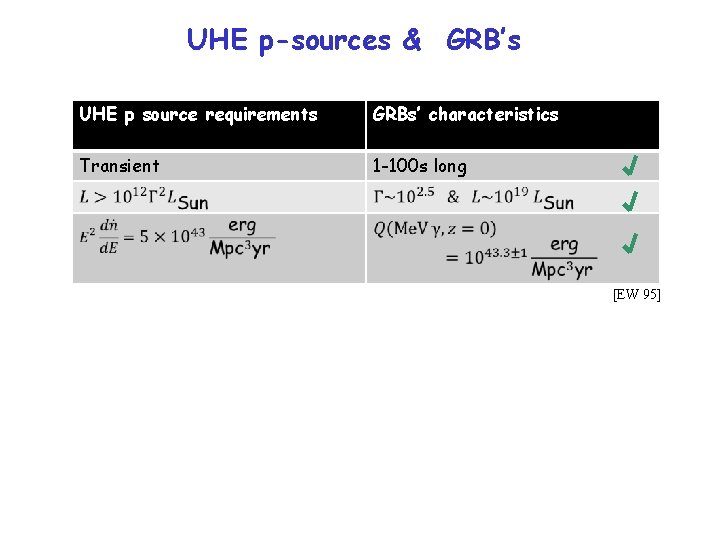 UHE p-sources & GRB’s UHE p source requirements GRBs’ characteristics Transient 1 -100 s