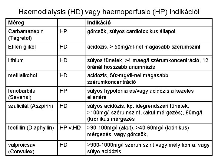 Haemodialysis (HD) vagy haemoperfusio (HP) indikációi Méreg Indikáció Carbamazepin (Tegretol) HP görcsök, súlyos cardiotoxikus