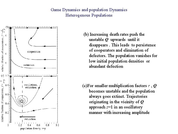 Game Dynamics and population Dynamics Heterogenous Populations (b) Increasing death rates push the unstable