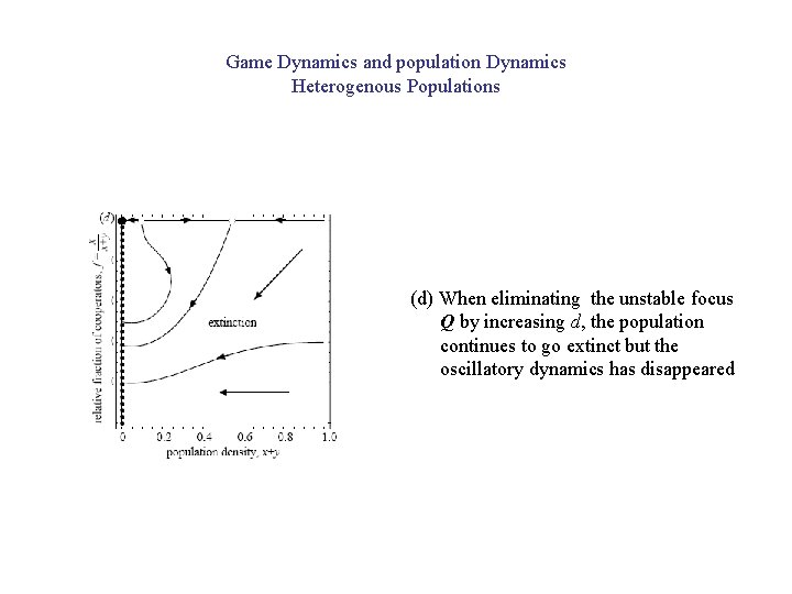 Game Dynamics and population Dynamics Heterogenous Populations (d) When eliminating the unstable focus Q