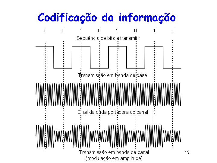 Codificação da informação 1 0 1 0 Sequência de bits a transmitir Transmissão em