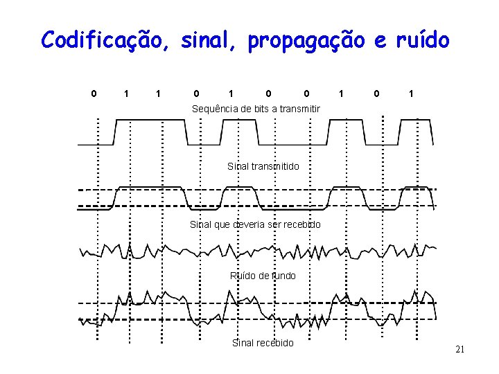 Codificação, sinal, propagação e ruído 0 1 1 0 0 1 Sequência de bits