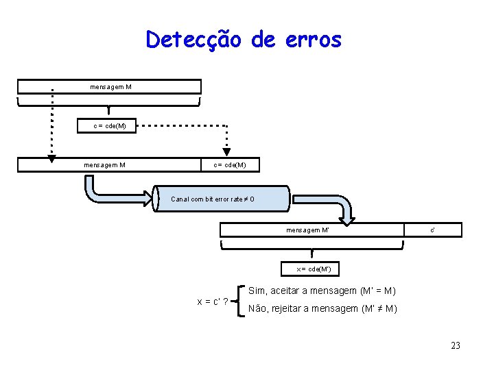 Detecção de erros mensagem M c = cde(M) Canal com bit error rate ≠