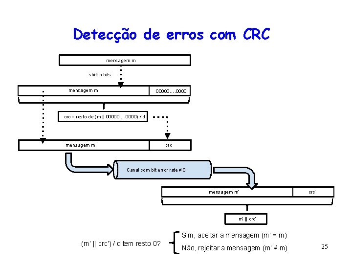 Detecção de erros com CRC mensagem m shift n bits mensagem m 00000…. 0000