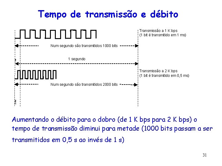 Tempo de transmissão e débito Transmissão a 1 K bps (1 bit é transmitido