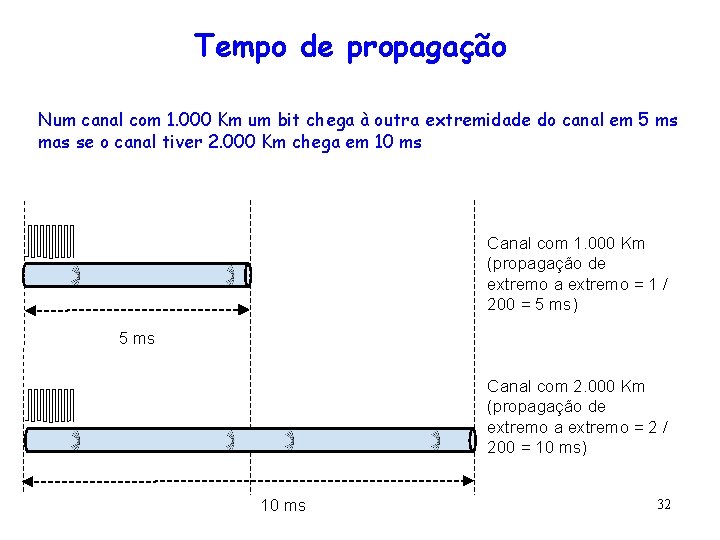 Tempo de propagação Num canal com 1. 000 Km um bit chega à outra