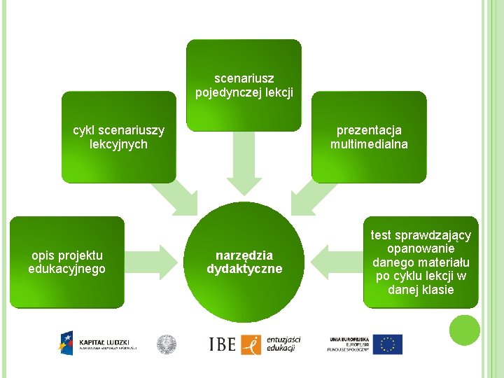 scenariusz pojedynczej lekcji cykl scenariuszy lekcyjnych opis projektu edukacyjnego prezentacja multimedialna narzędzia dydaktyczne test