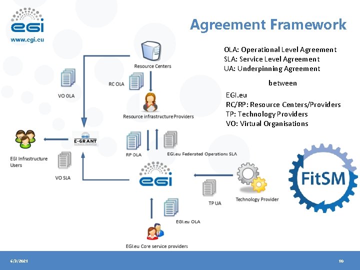 Agreement Framework OLA: Operational Level Agreement SLA: Service Level Agreement UA: Underpinning Agreement between