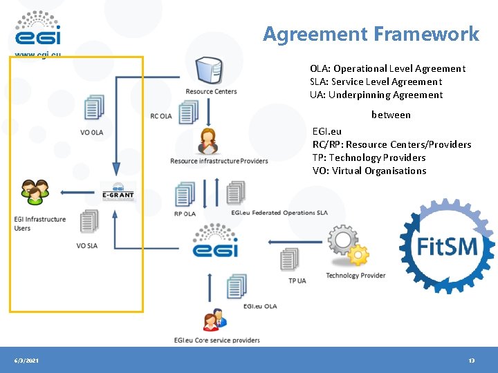 Agreement Framework OLA: Operational Level Agreement SLA: Service Level Agreement UA: Underpinning Agreement between