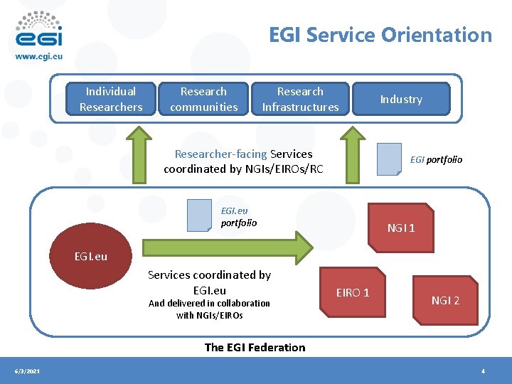 EGI Service Orientation Individual Researchers Research communities Research Infrastructures Researcher-facing Services coordinated by NGIs/EIROs/RC