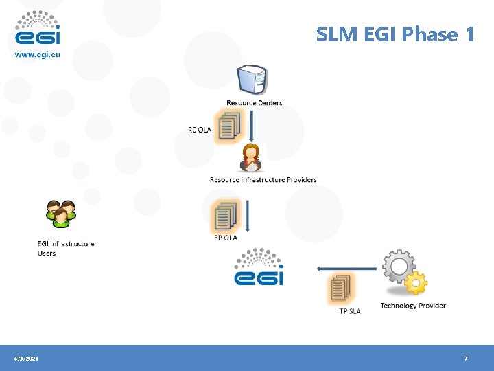 SLM EGI Phase 1 6/3/2021 7 