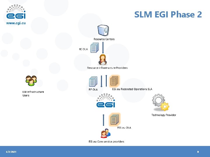SLM EGI Phase 2 6/3/2021 8 