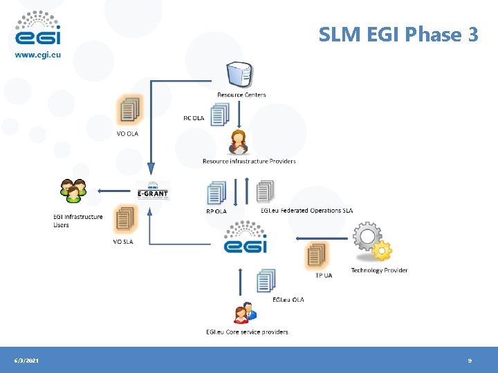 SLM EGI Phase 3 6/3/2021 9 
