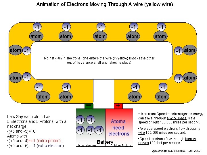 Animation of Electrons Moving Through A wire (yellow wire) -1 -1 -1 atom atom