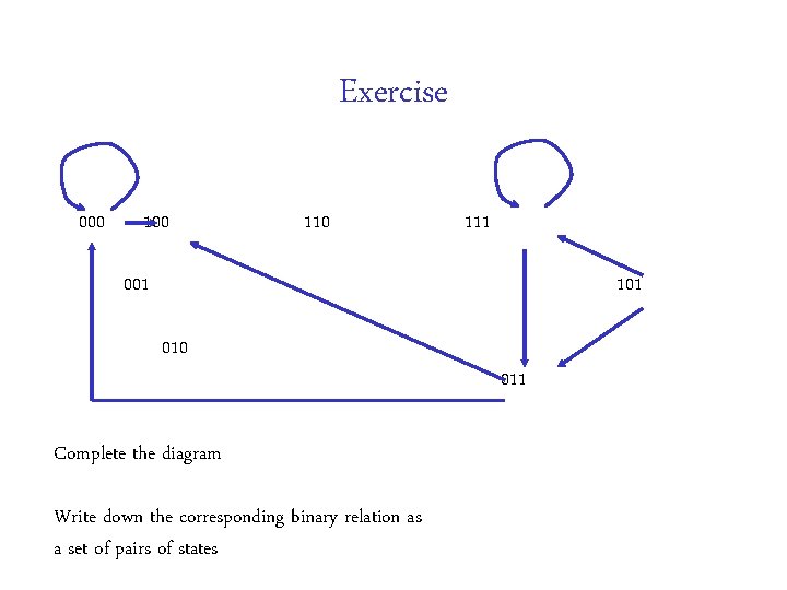 Exercise 000 110 111 001 101 010 Complete the diagram Write down the corresponding Exercise 000 110 111 001 101 010 Complete the diagram Write down the corresponding