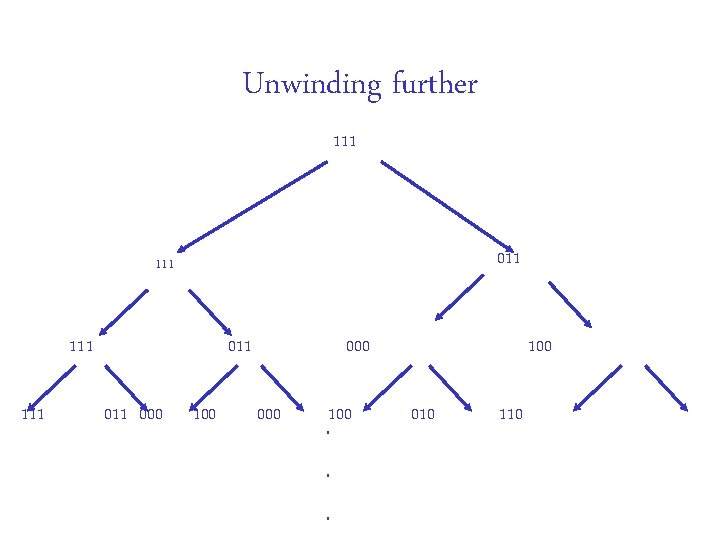 Unwinding further 111 011 111 111 011 000 100 . . . 100 010 Unwinding further 111 011 111 111 011 000 100 . . . 100 010