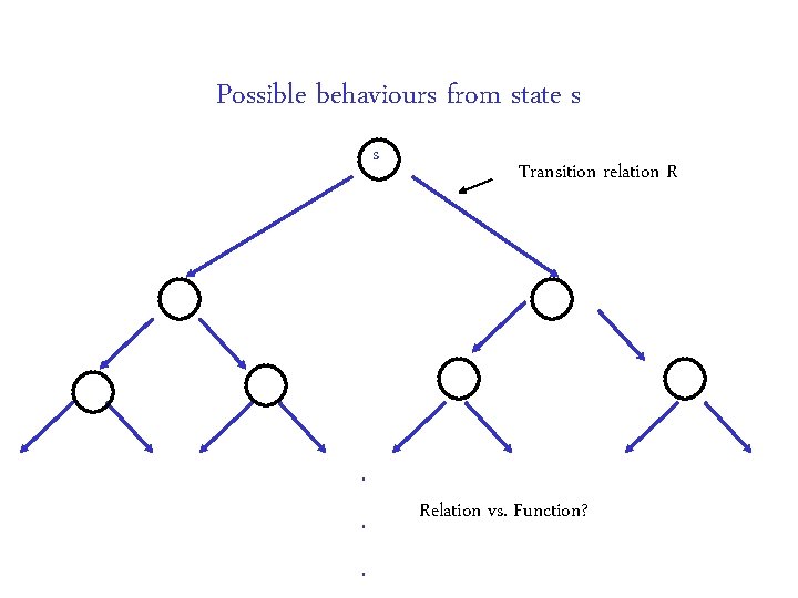Possible behaviours from state s s . . . Transition relation R Relation vs. Possible behaviours from state s s . . . Transition relation R Relation vs.