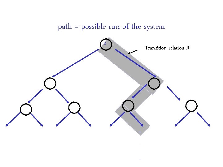 path = possible run of the system s Transition relation R . . . path = possible run of the system s Transition relation R . . .