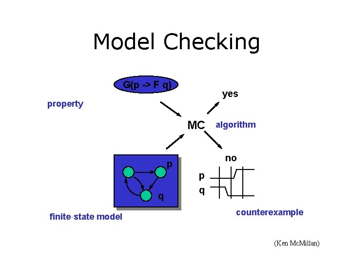Model Checking G(p -> F q) yes property MC no p q finite-state model Model Checking G(p -> F q) yes property MC no p q finite-state model