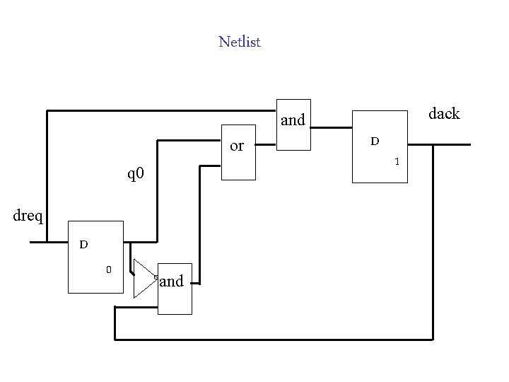 Netlist dack and or q 0 dreq D 0 and D 1 Netlist dack and or q 0 dreq D 0 and D 1