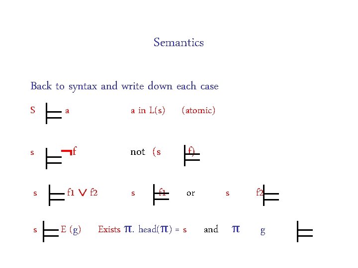 Semantics Back to syntax and write down each case S a a in L(s) Semantics Back to syntax and write down each case S a a in L(s)
