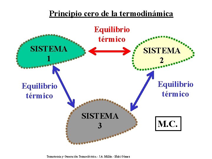 Principio cero de la termodinámica Equilibrio térmico SISTEMA 1 SISTEMA 2 Equilibrio térmico SISTEMA