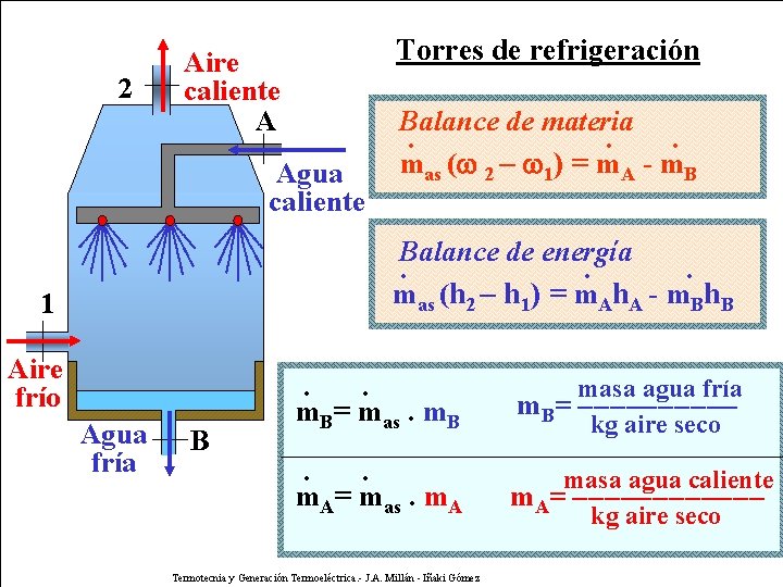 2 Torres de refrigeración Aire caliente A Agua caliente Balance de materia. . .
