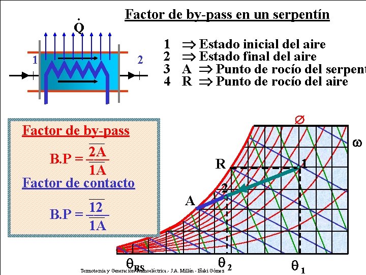 . Q Factor de by-pass en un serpentín 1 2 3 4 Estado inicial