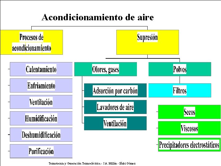 Acondicionamiento de aire Termotecnia y Generación Termoeléctrica. - J. A. Millán - Iñaki Gómez