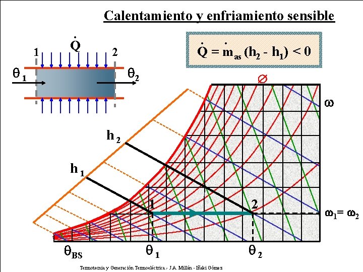 Calentamiento y enfriamiento sensible 1 . Q = mas (h 2 - h 1)